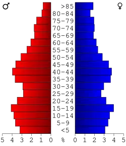 Bevolkingspiramide Marion County