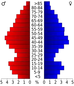 Bevolkingspiramide Mariposa County