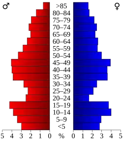 Bevolkingspiramide Marshall County