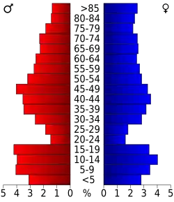 Bevolkingspiramide Marshall County