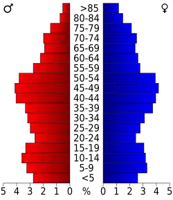 Bevolkingspiramide Marshall County