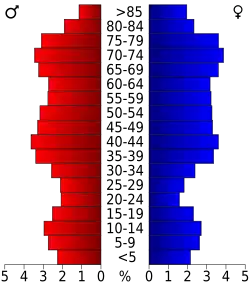 Bevolkingspiramide Martin County