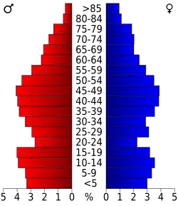 Bevolkingspiramide Martin County