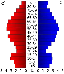 Bevolkingspiramide Mathews County