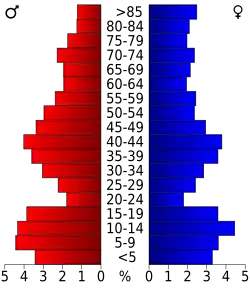 Bevolkingspiramide McCook County
