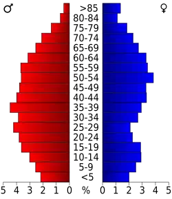 Bevolkingspiramide McCormick County