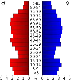 Bevolkingspiramide McIntosh County
