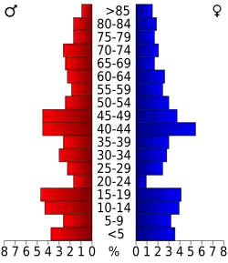 Bevolkingspiramide McPherson County