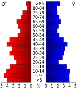 Bevolkingspiramide Meade County