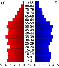 Bevolkingspiramide Meigs County