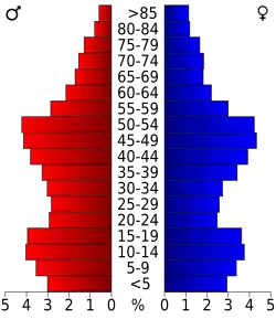 Bevolkingspiramide Mendocino County