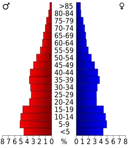 Bevolkingspiramide Merced County