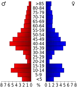 Bevolkingspiramide Mercer County