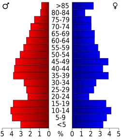 Bevolkingspiramide Merrick County