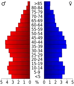 Bevolkingspiramide Miami County