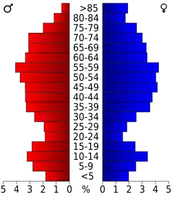 Bevolkingspiramide Middlesex County