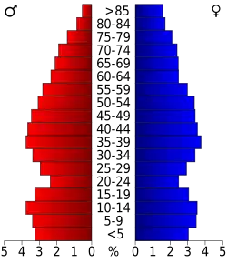 Bevolkingspiramide Mifflin County