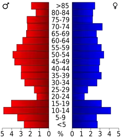 Bevolkingspiramide Mills County