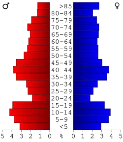 Bevolkingspiramide Mitchell County