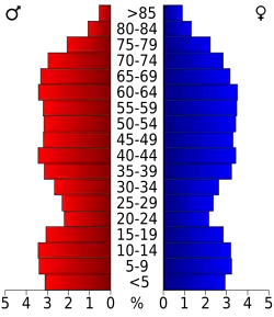 Bevolkingspiramide Mohave County