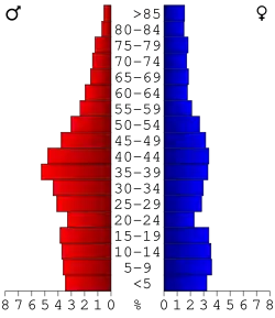 Bevolkingspiramide Moniteau County
