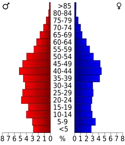 Bevolkingspiramide Mono County