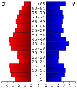 Bevolkingspiramide Monona County
