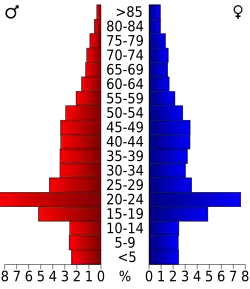 Bevolkingspiramide Monongalia County