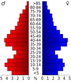 Bevolkingspiramide Monroe County