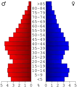 Bevolkingspiramide Montcalm County