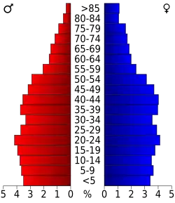 Bevolkingspiramide Montgomery County