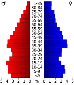 Bevolkingspiramide Montgomery County