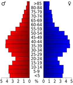 Bevolkingspiramide Montgomery County