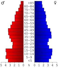Bevolkingspiramide Montgomery County