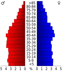 Bevolkingspiramide Montgomery County
