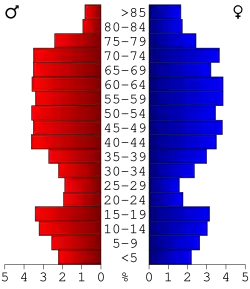 Bevolkingspiramide Montmorency County