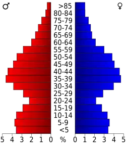 Bevolkingspiramide Morris County