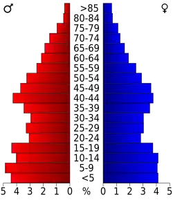 Bevolkingspiramide Morrow County