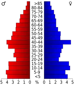 Bevolkingspiramide Morton County