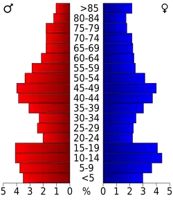 Bevolkingspiramide Mountrail County
