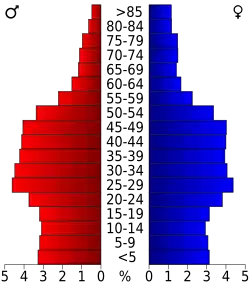 Bevolkingspiramide Multnomah County