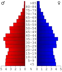 Bevolkingspiramide Murray County
