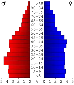 Bevolkingspiramide Muscogee County