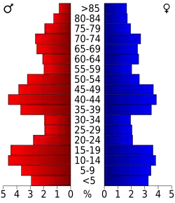Bevolkingspiramide Nance County