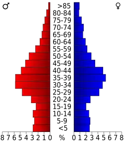 Bevolkingspiramide Nantucket County