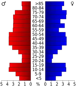 Bevolkingspiramide Nelson County