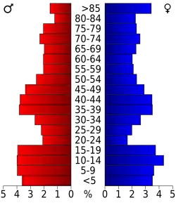 Bevolkingspiramide Nemaha County