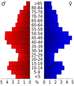 Bevolkingspiramide Nevada County