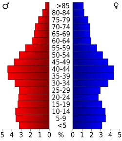 Bevolkingspiramide New London County