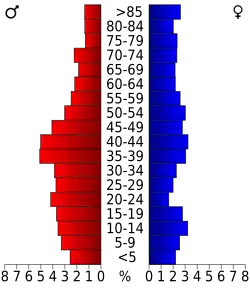 Bevolkingspiramide Norton County